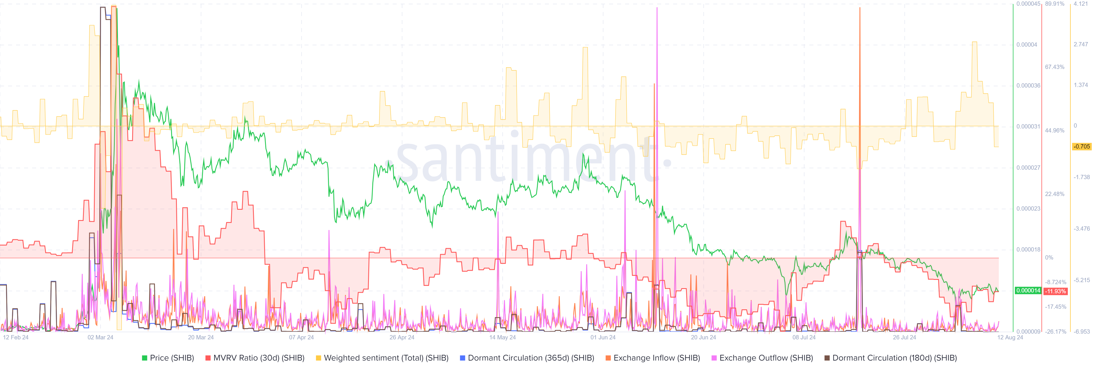 SHIB On-chain Metrics